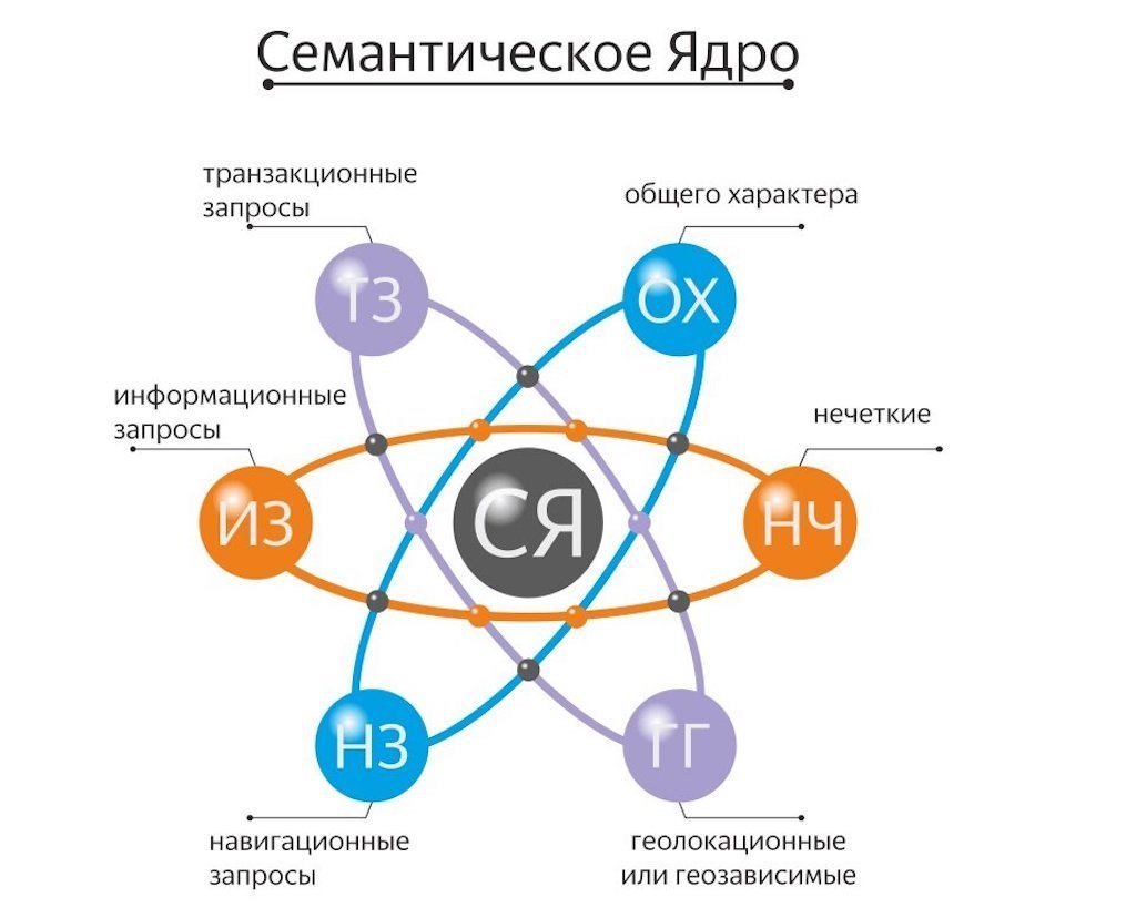 Как собрать семантику для сайта и не сойти с ума 🧠💥